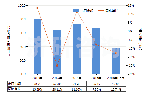 2012-2016年8月中國明膠及其衍生物(HS35030010)出口總額及增速統(tǒng)計